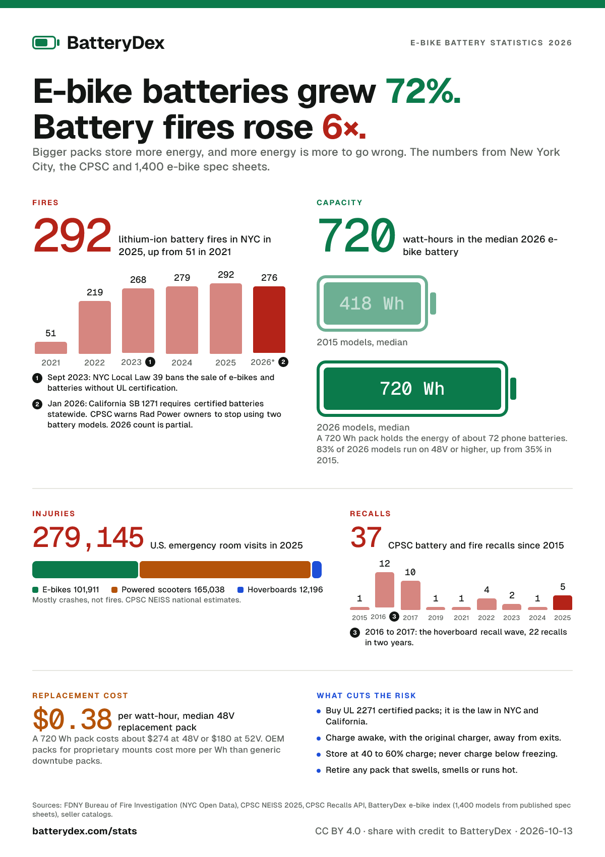 E-bike battery statistics 2026 infographic